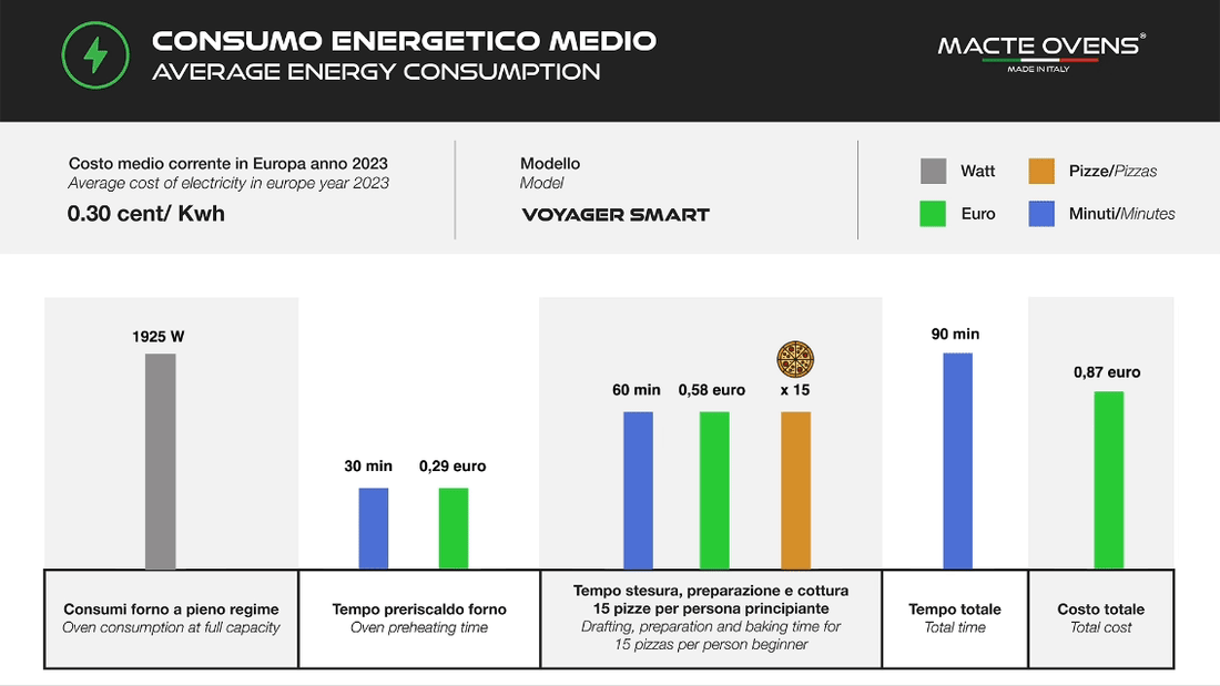 Macte Ovens Voyager SMART | Forno elettrico per pizza e pane